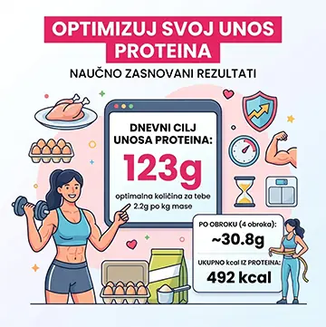 Infografika Protein Kalkulator sa rezultatom od 123g proteina dnevno za ženu od 56 kg u deficitu uz intenzivne treninge.